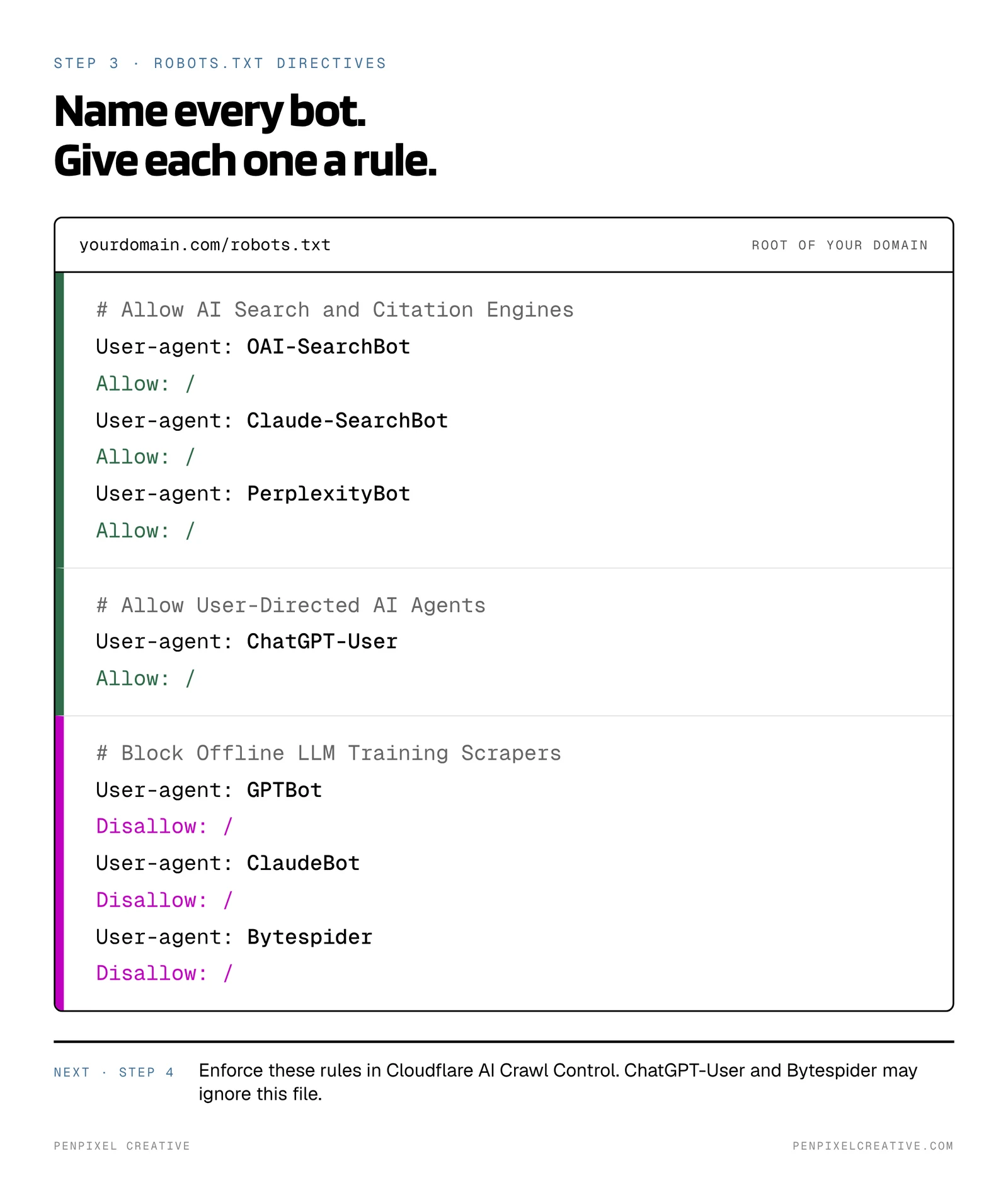Annotated robots.txt file at yourdomain.com/robots.txt. Search and citation engines OAI-SearchBot, Claude-SearchBot and PerplexityBot are allowed. The user-directed agent ChatGPT-User is allowed. Training scrapers GPTBot, ClaudeBot and Bytespider are disallowed. Next step: enforce these rules in Cloudflare AI Crawl Control so they hold at the edge.