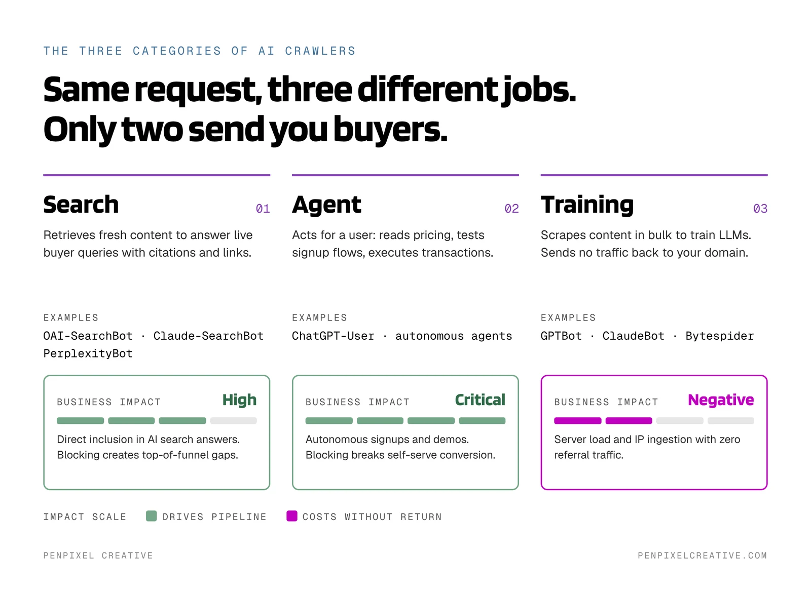 The three categories of AI crawlers. Search, such as OAI-SearchBot, Claude-SearchBot and PerplexityBot, retrieves fresh content for live buyer queries with high business impact. Agent, such as ChatGPT-User, acts for a user by reading pricing and testing signup flows, with critical business impact. Training, such as GPTBot, ClaudeBot and Bytespider, scrapes content to train LLMs and sends no traffic back, with negative business impact.